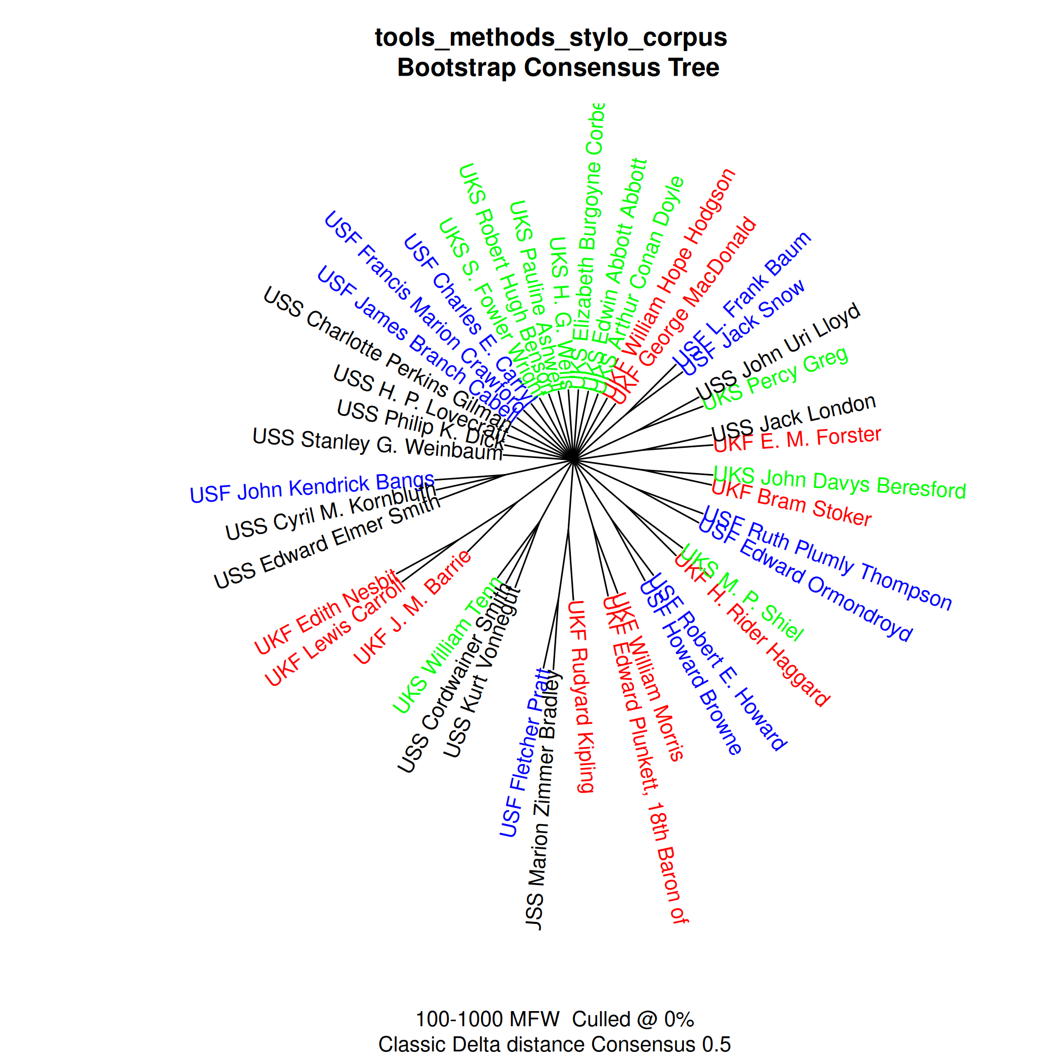 Bootstrap Consensus Tree. 100-1000 MFW Culled @ 0%. Classic Delta distance Consensus 0.5